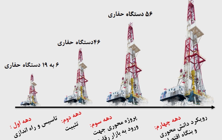 تاریخچه صنعت حفاری در ایران