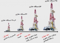 تاریخچه صنعت حفاری در ایران