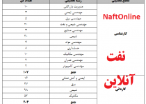 آگهی استخدام ۳۱۰ نفر در شرکت پالایش نفت بندرعباس (سهامی عام)/ مهرماه ۹۷