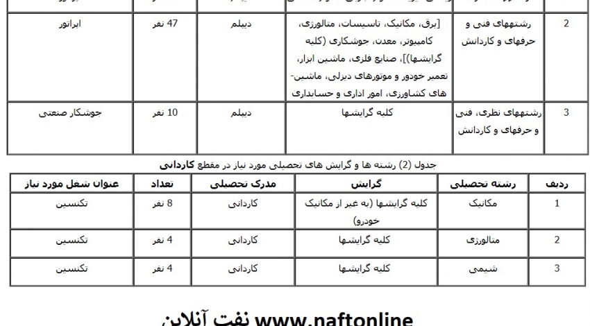 آگهی استخدام ۱۰۲ نفر در شرکت فولاد ایرانیان (سهامی خاص)