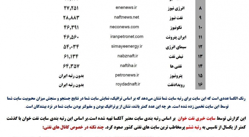 فهرست پرمخاطب ترین سایت های نفتی ایران بر اساس رتبه بندی سایت معتبر آلکسا