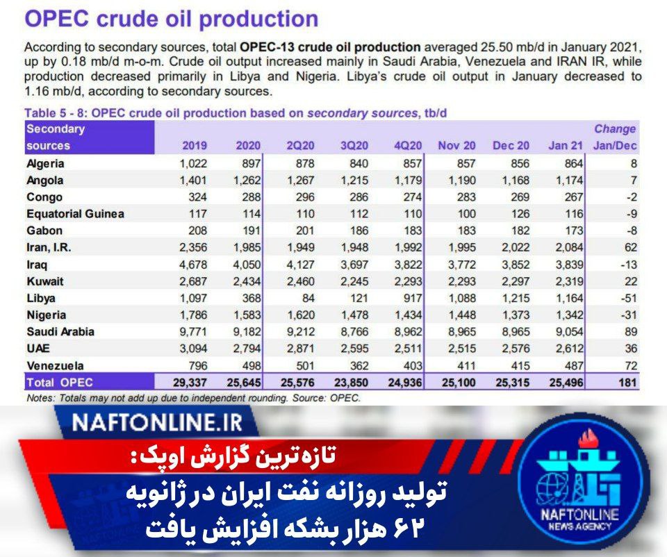 تولید نفت ایران | نفت آنلاین