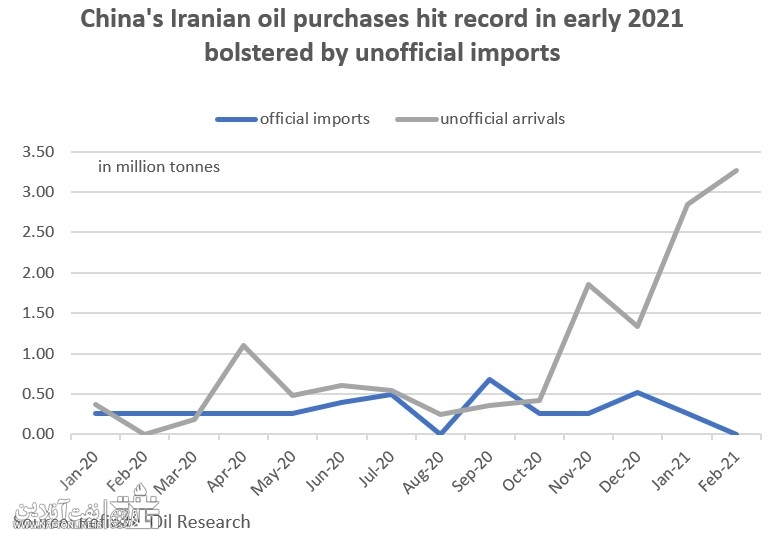 رویترز و فروش نفت ایران | نفت آنلاین