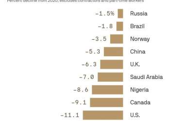 نموداری از کاهش کارکنان نفت در کشورهای مختلف | نفت آنلاین