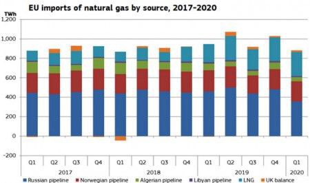 منابع تامین گاز وارداتی اروپا | نفت آنلاین