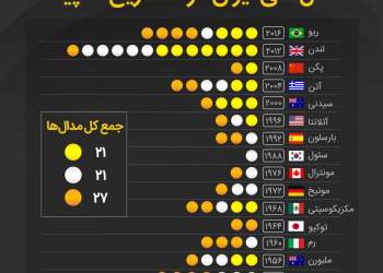 مدال های ایران در المپیک