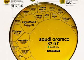 غول های نفتی دنیا به همراه میزان درآمد | نفت آنلاین