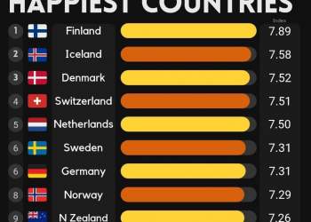 کشورهای شاد جهان