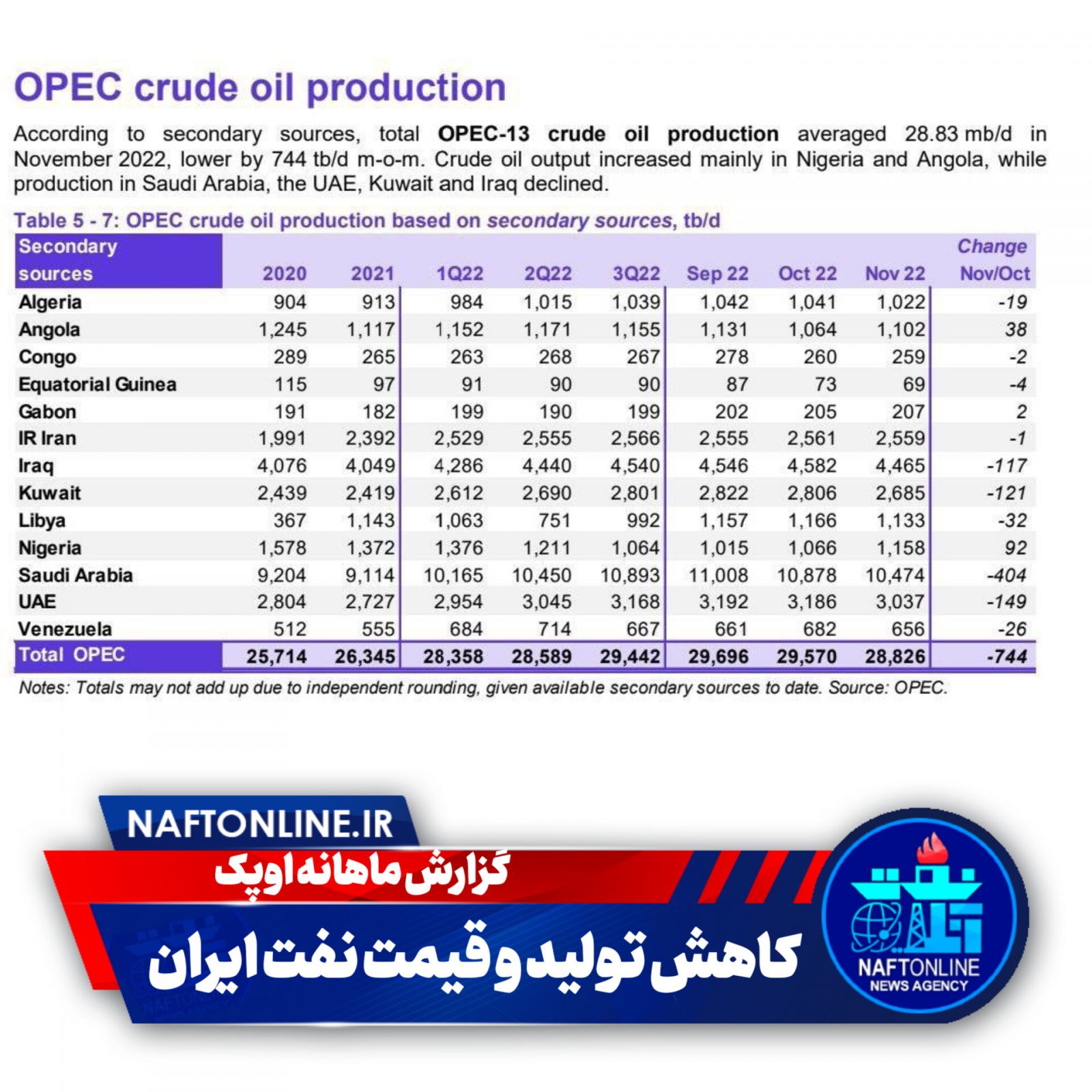 قیمت و تولید نفت اوپک