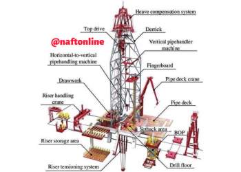 قسمت های مختلف یک دکل حفاری نفت و گاز | نفت آنلاین