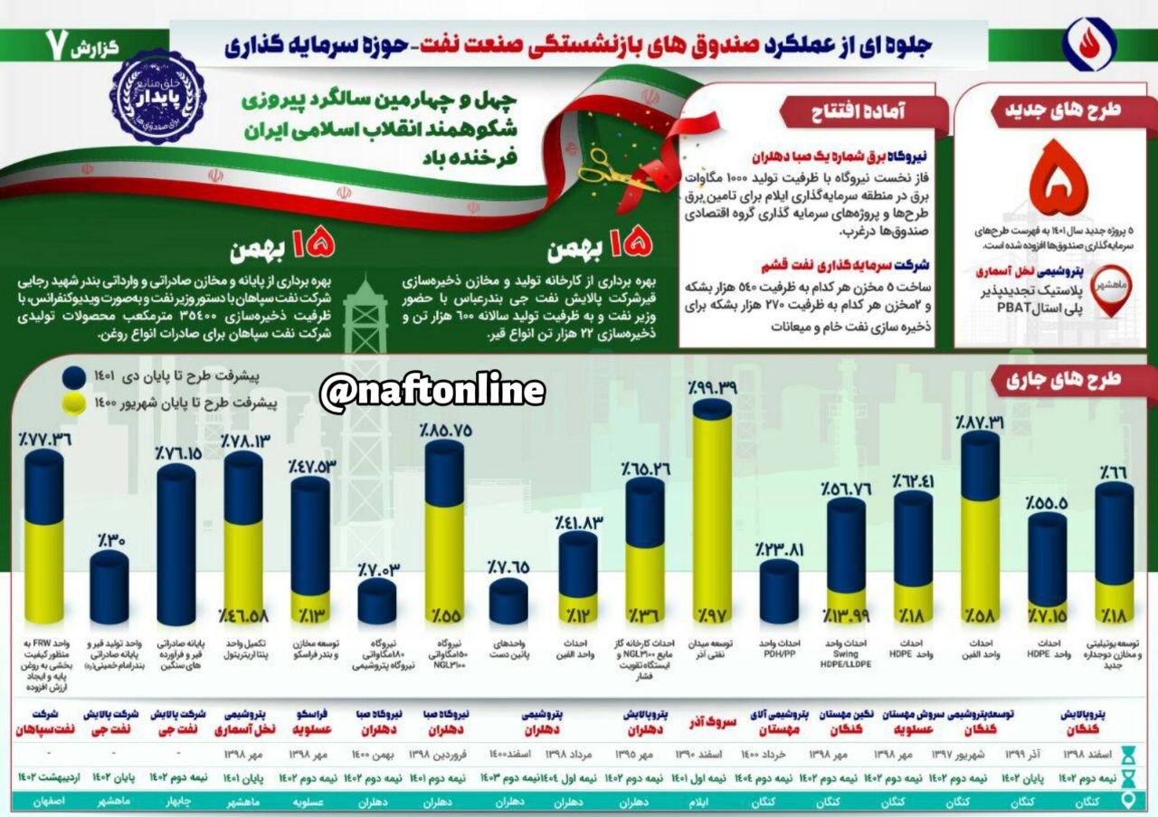 صندوق بازنشستگی نفت | نفت آنلاین