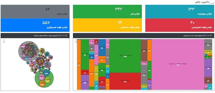 نمونه‌ای از داشبوردهای راهکار