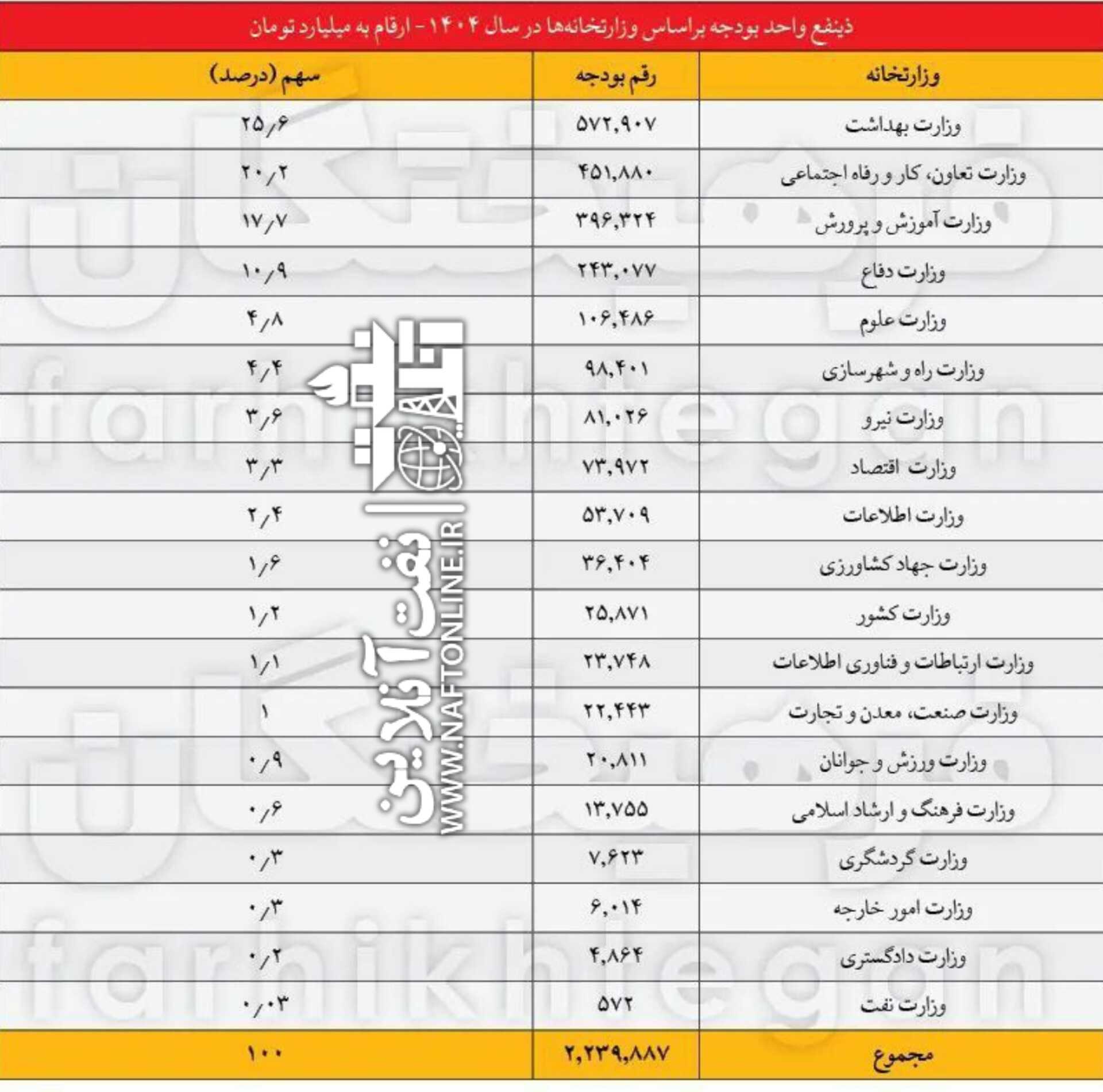 بودجه وزارتخانه ها