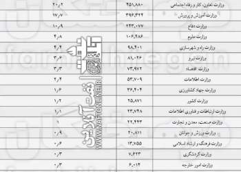 بودجه وزارتخانه ها