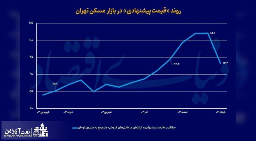 ریزش قیمت آپارتمان